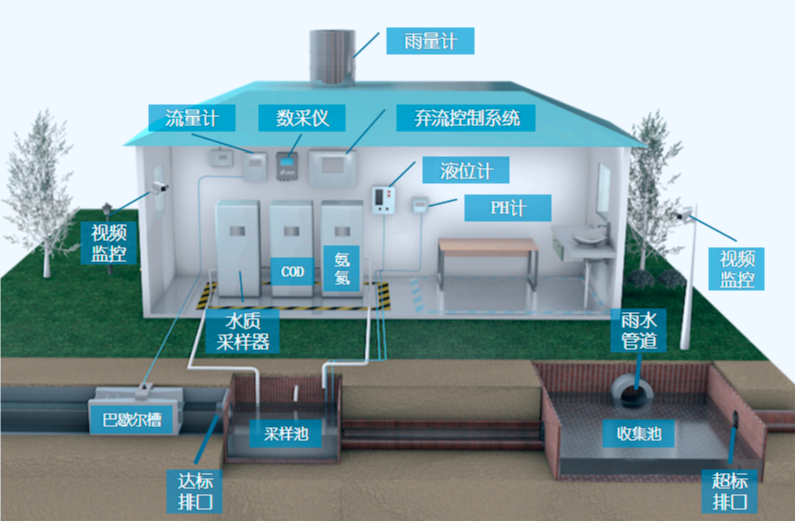雨污分流在线监测平台